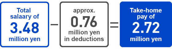 Total salary of 3.48 million yen - approx. 0.76 million yen in deductions = Take-home pay of 2.72 million yen